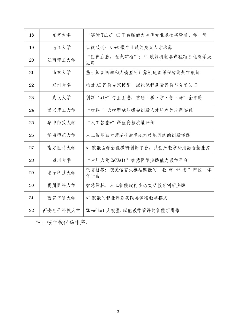 附件:第二批“人工智能+高等教育”應(yīng)用場景典型案例名單_page-0002_resized.jpg