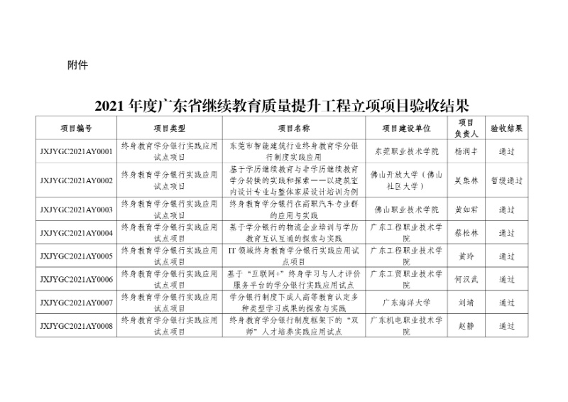 附件:2021年度廣東省繼續(xù)教育質(zhì)量提升工程立項項目驗收結(jié)果_page-0001_resized.jpg