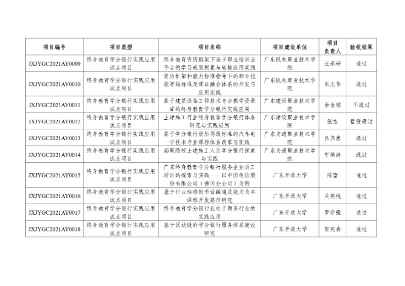 附件:2021年度廣東省繼續(xù)教育質(zhì)量提升工程立項項目驗收結(jié)果_page-0002_resized.jpg