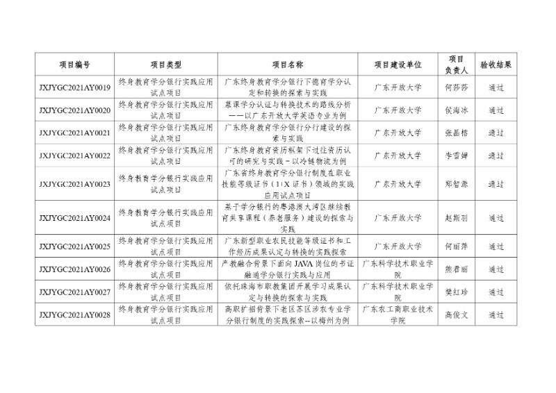 附件:2021年度廣東省繼續(xù)教育質(zhì)量提升工程立項項目驗收結(jié)果_page-0003_resized.jpg
