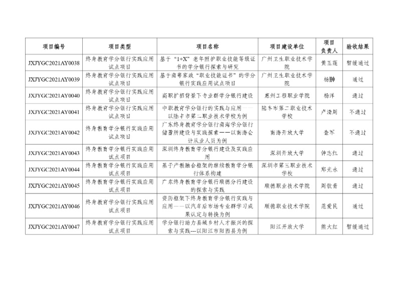 附件:2021年度廣東省繼續(xù)教育質(zhì)量提升工程立項項目驗收結(jié)果_page-0005_resized.jpg