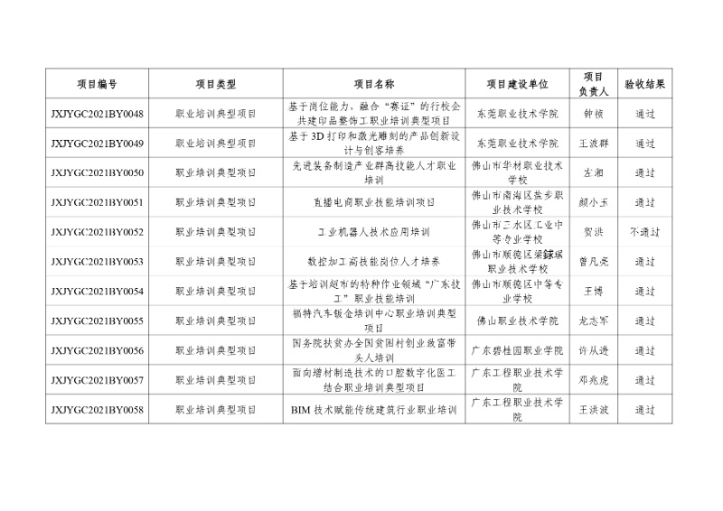 附件:2021年度廣東省繼續(xù)教育質(zhì)量提升工程立項項目驗收結(jié)果_page-0006_resized.jpg