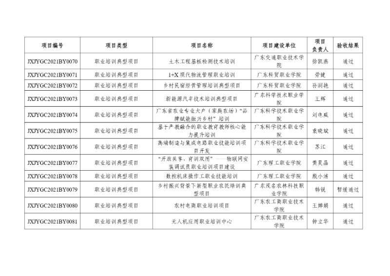 附件:2021年度廣東省繼續(xù)教育質(zhì)量提升工程立項項目驗收結(jié)果_page-0008_resized.jpg