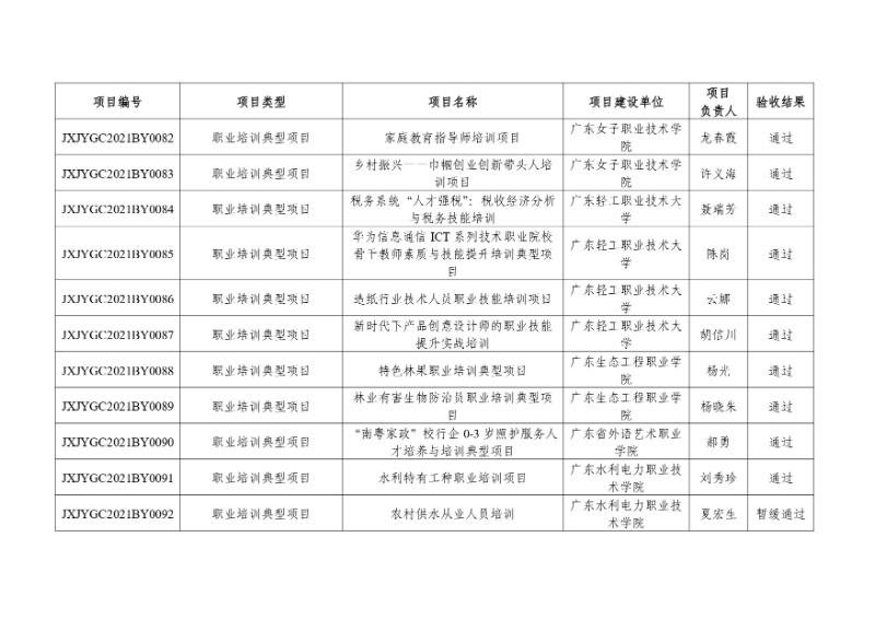 附件:2021年度廣東省繼續(xù)教育質(zhì)量提升工程立項項目驗收結(jié)果_page-0009_resized.jpg
