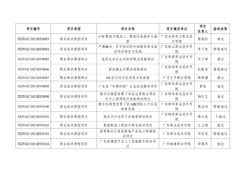 附件:2021年度廣東省繼續(xù)教育質(zhì)量提升工程立項項目驗收結(jié)果_page-0010_resized.jpg