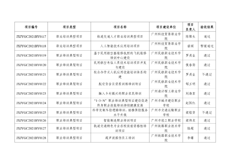 附件:2021年度廣東省繼續(xù)教育質(zhì)量提升工程立項項目驗收結(jié)果_page-0012_resized.jpg