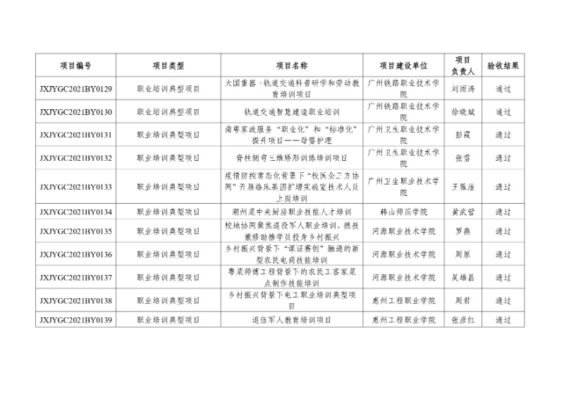 附件:2021年度廣東省繼續(xù)教育質(zhì)量提升工程立項項目驗收結(jié)果_page-0013_resized.jpg