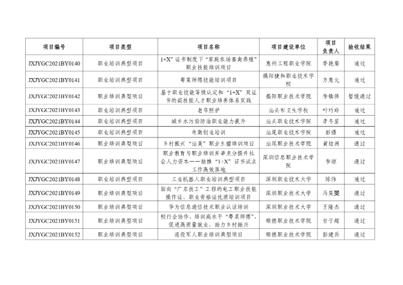 附件:2021年度廣東省繼續(xù)教育質(zhì)量提升工程立項項目驗收結(jié)果_page-0014_resized.jpg