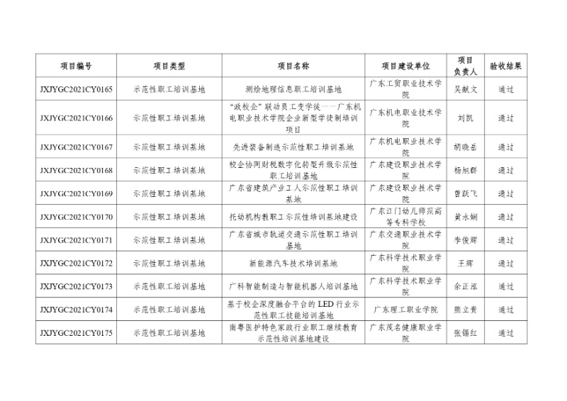 附件:2021年度廣東省繼續(xù)教育質(zhì)量提升工程立項項目驗收結(jié)果_page-0016_resized.jpg