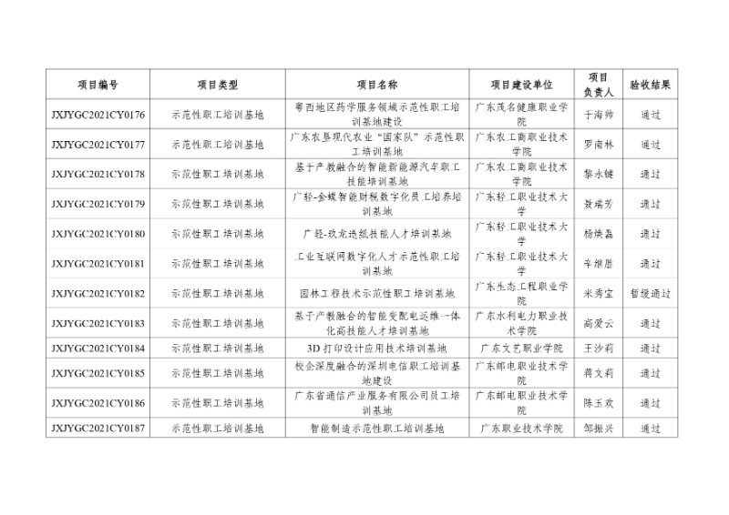 附件:2021年度廣東省繼續(xù)教育質(zhì)量提升工程立項項目驗收結(jié)果_page-0017_resized.jpg