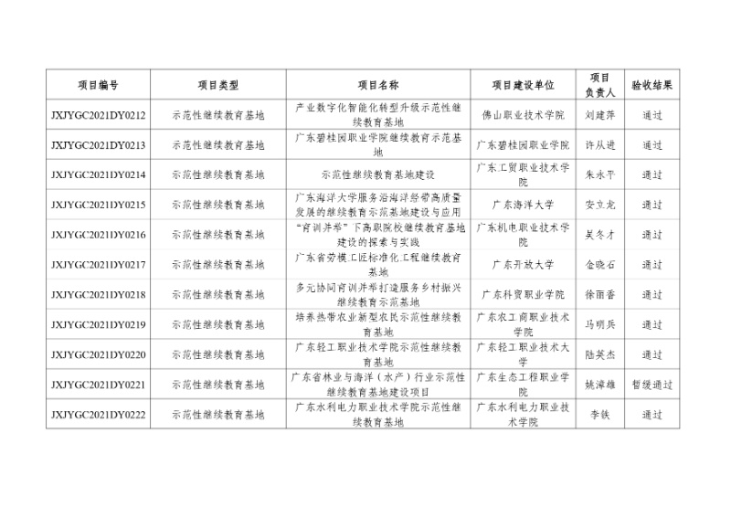 附件:2021年度廣東省繼續(xù)教育質(zhì)量提升工程立項項目驗收結(jié)果_page-0020_resized.jpg