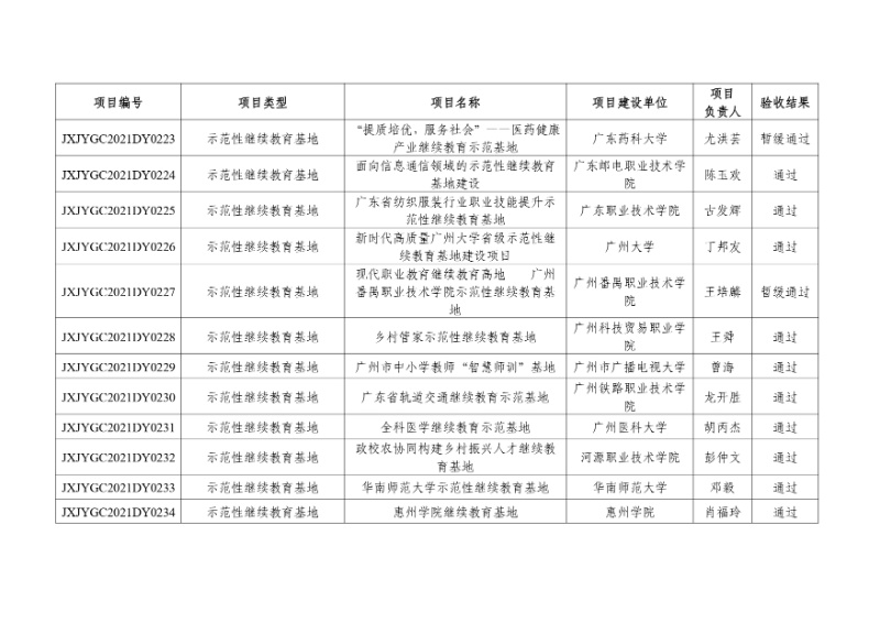 附件:2021年度廣東省繼續(xù)教育質(zhì)量提升工程立項項目驗收結(jié)果_page-0021_resized.jpg