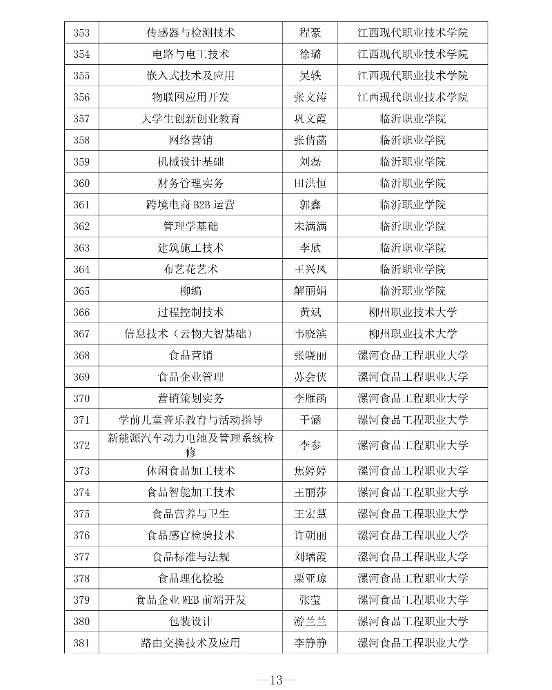附件1 第三批專創融合“金課”與專創融合“金師”團隊立項建設名單13_resized.jpg