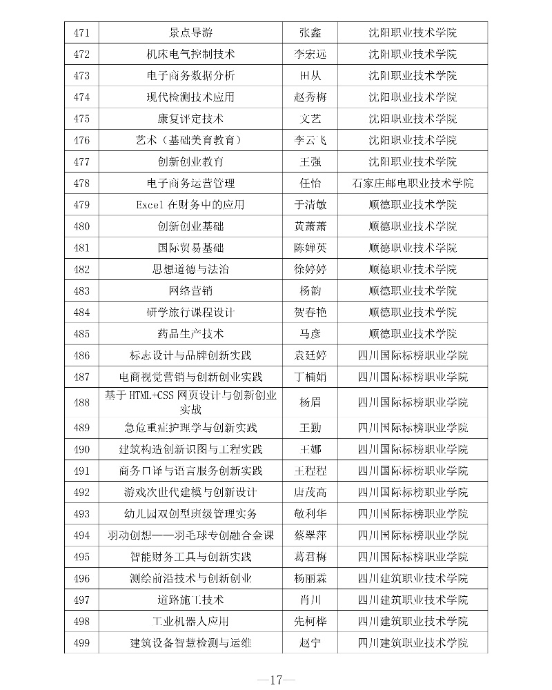 附件1 第三批專創融合“金課”與專創融合“金師”團隊立項建設名單17_resized.jpg