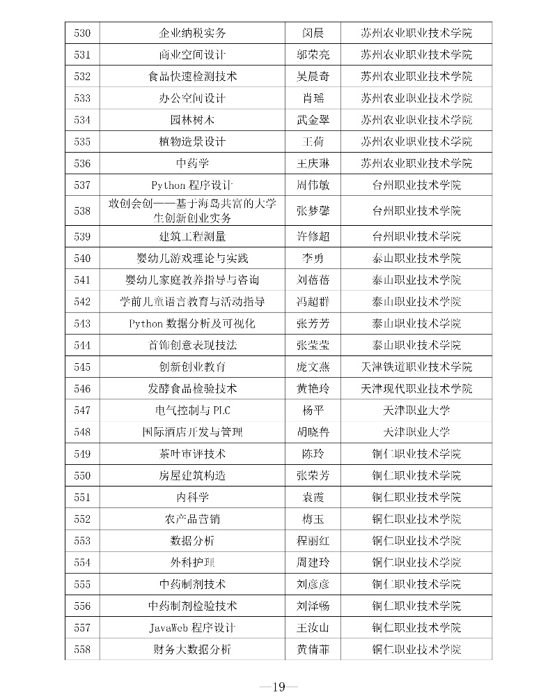 附件1 第三批專創融合“金課”與專創融合“金師”團隊立項建設名單19_resized.jpg