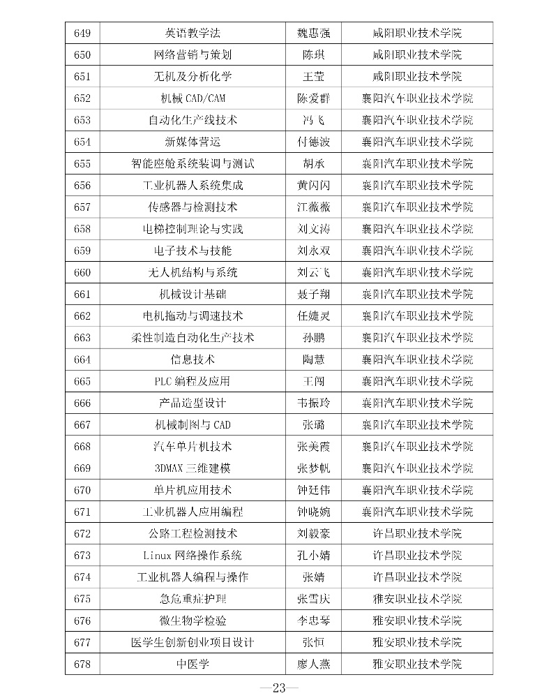 附件1 第三批專創融合“金課”與專創融合“金師”團隊立項建設名單23_resized.jpg