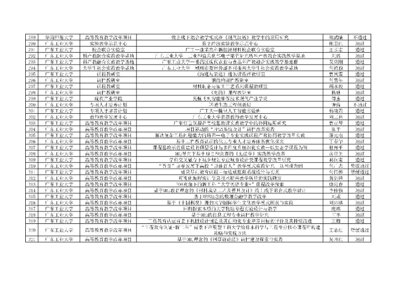 附件:廣東省本科高校教學(xué)質(zhì)量與教學(xué)改革工程項(xiàng)目2024年度驗(yàn)收評(píng)審結(jié)果匯總表10_resized.jpg