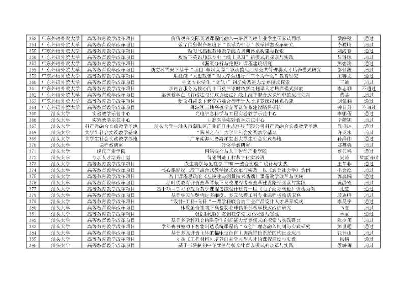 附件:廣東省本科高校教學(xué)質(zhì)量與教學(xué)改革工程項(xiàng)目2024年度驗(yàn)收評(píng)審結(jié)果匯總表12_resized.jpg