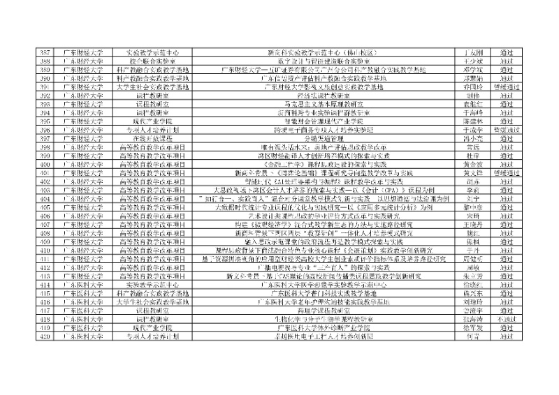 附件:廣東省本科高校教學(xué)質(zhì)量與教學(xué)改革工程項(xiàng)目2024年度驗(yàn)收評(píng)審結(jié)果匯總表13_resized.jpg