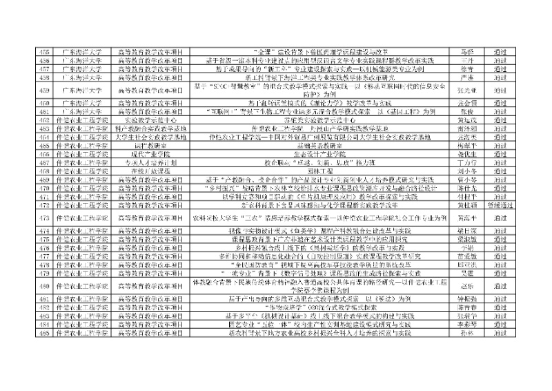 附件:廣東省本科高校教學(xué)質(zhì)量與教學(xué)改革工程項(xiàng)目2024年度驗(yàn)收評(píng)審結(jié)果匯總表15_resized.jpg