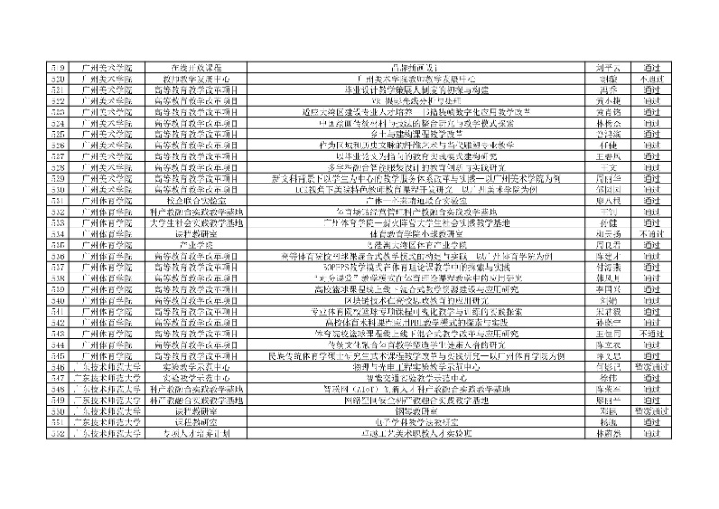 附件:廣東省本科高校教學(xué)質(zhì)量與教學(xué)改革工程項(xiàng)目2024年度驗(yàn)收評(píng)審結(jié)果匯總表17_resized.jpg