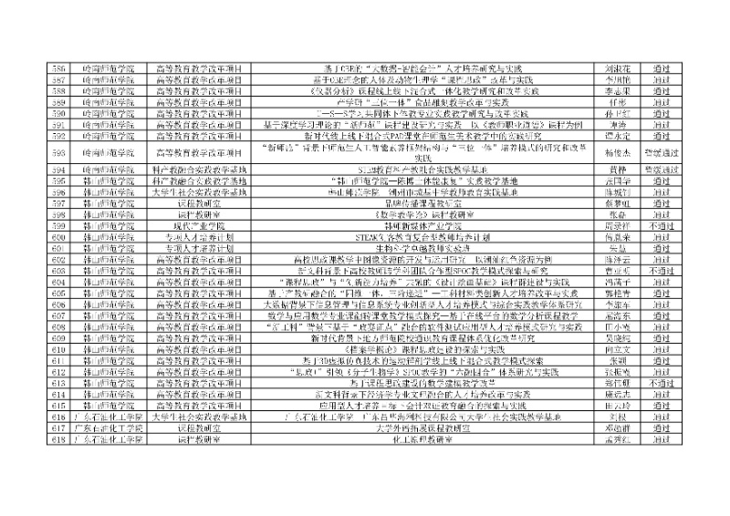 附件:廣東省本科高校教學(xué)質(zhì)量與教學(xué)改革工程項(xiàng)目2024年度驗(yàn)收評(píng)審結(jié)果匯總表19_resized.jpg