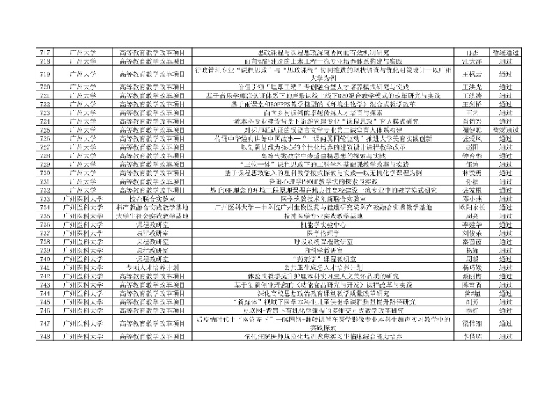 附件:廣東省本科高校教學(xué)質(zhì)量與教學(xué)改革工程項(xiàng)目2024年度驗(yàn)收評(píng)審結(jié)果匯總表23_resized.jpg