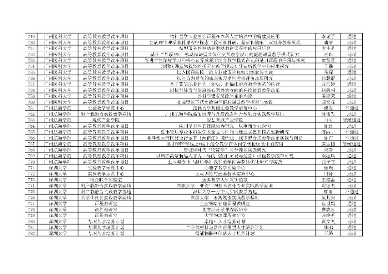 附件:廣東省本科高校教學(xué)質(zhì)量與教學(xué)改革工程項(xiàng)目2024年度驗(yàn)收評(píng)審結(jié)果匯總表24_resized.jpg