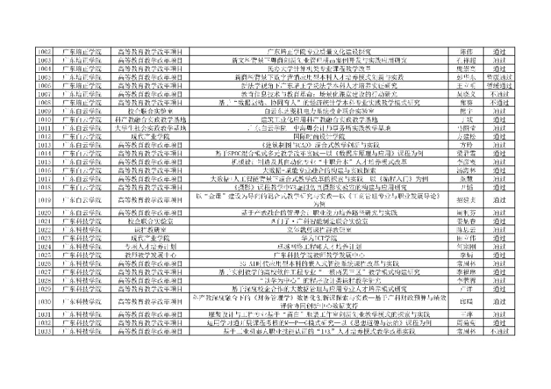 附件:廣東省本科高校教學(xué)質(zhì)量與教學(xué)改革工程項(xiàng)目2024年度驗(yàn)收評(píng)審結(jié)果匯總表32_resized.jpg