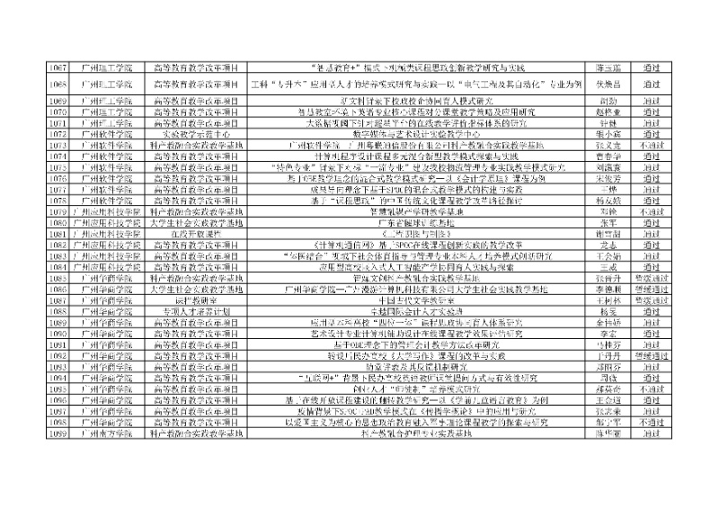 附件:廣東省本科高校教學(xué)質(zhì)量與教學(xué)改革工程項(xiàng)目2024年度驗(yàn)收評(píng)審結(jié)果匯總表34_resized.jpg