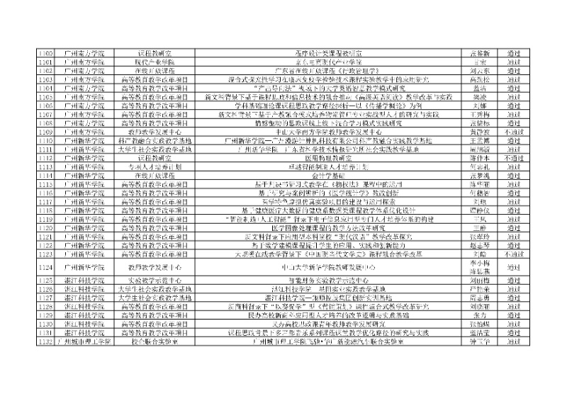 附件:廣東省本科高校教學(xué)質(zhì)量與教學(xué)改革工程項(xiàng)目2024年度驗(yàn)收評(píng)審結(jié)果匯總表35_resized.jpg