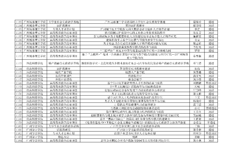 附件:廣東省本科高校教學(xué)質(zhì)量與教學(xué)改革工程項(xiàng)目2024年度驗(yàn)收評(píng)審結(jié)果匯總表36_resized.jpg