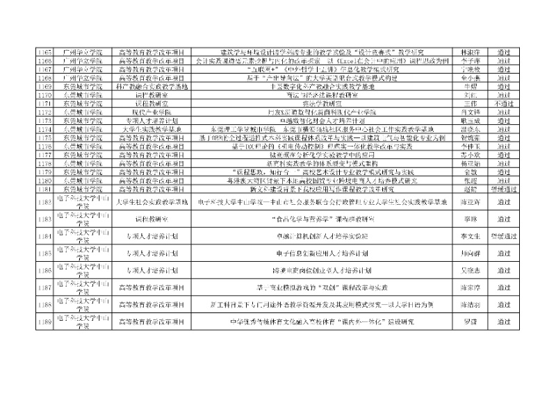 附件:廣東省本科高校教學(xué)質(zhì)量與教學(xué)改革工程項(xiàng)目2024年度驗(yàn)收評(píng)審結(jié)果匯總表37_resized.jpg