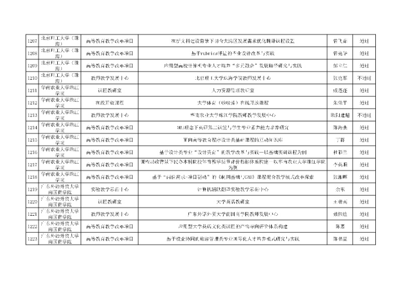 附件:廣東省本科高校教學(xué)質(zhì)量與教學(xué)改革工程項(xiàng)目2024年度驗(yàn)收評(píng)審結(jié)果匯總表39_resized.jpg