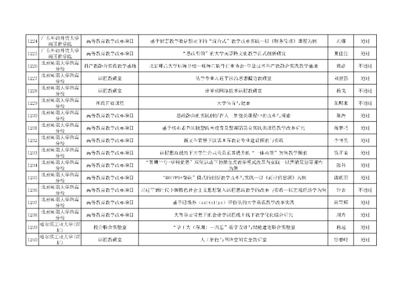 附件:廣東省本科高校教學(xué)質(zhì)量與教學(xué)改革工程項(xiàng)目2024年度驗(yàn)收評(píng)審結(jié)果匯總表40_resized.jpg