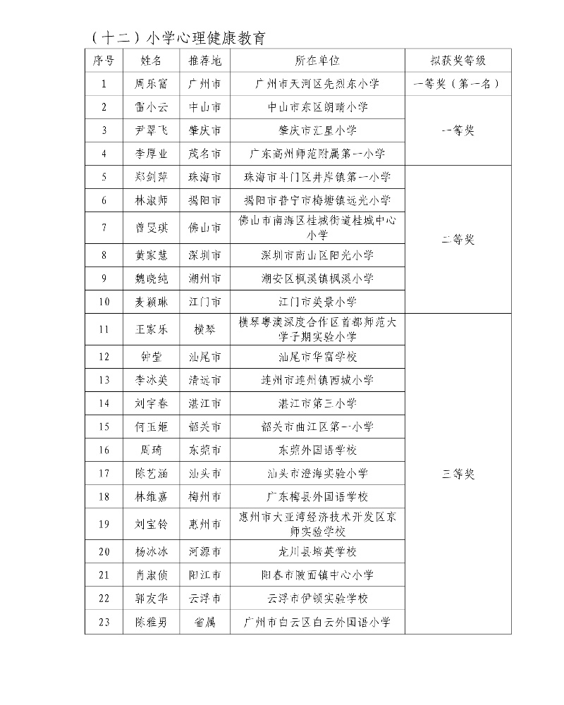第五屆廣東省中小學青年教師教學能力大賽決賽擬獲獎名單14_resized.jpg