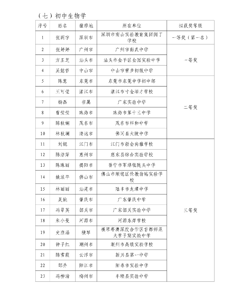 第五屆廣東省中小學青年教師教學能力大賽決賽擬獲獎名單21_resized.jpg