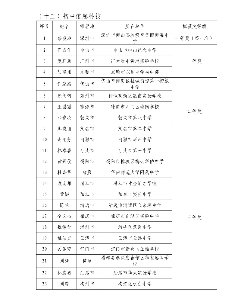第五屆廣東省中小學青年教師教學能力大賽決賽擬獲獎名單27_resized.jpg
