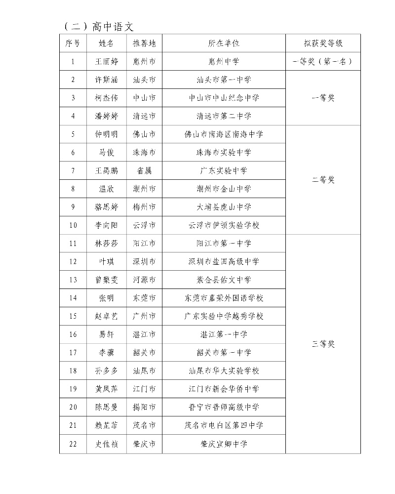 第五屆廣東省中小學青年教師教學能力大賽決賽擬獲獎名單32_resized.jpg