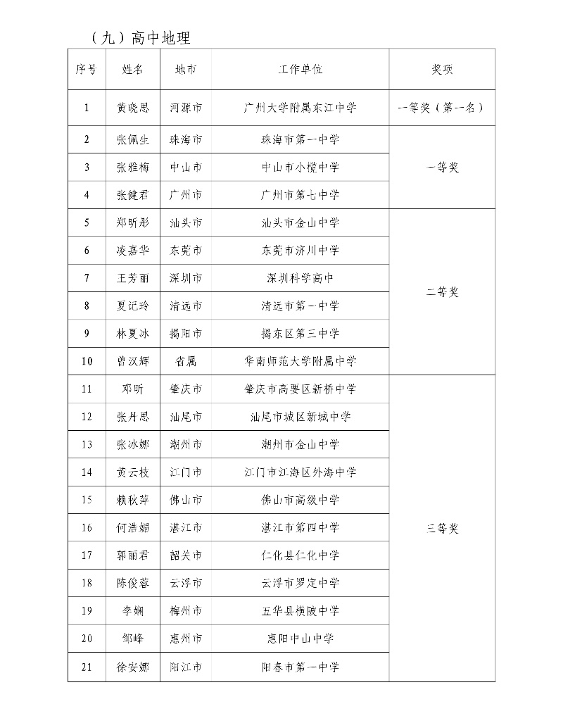 第五屆廣東省中小學青年教師教學能力大賽決賽擬獲獎名單39_resized.jpg