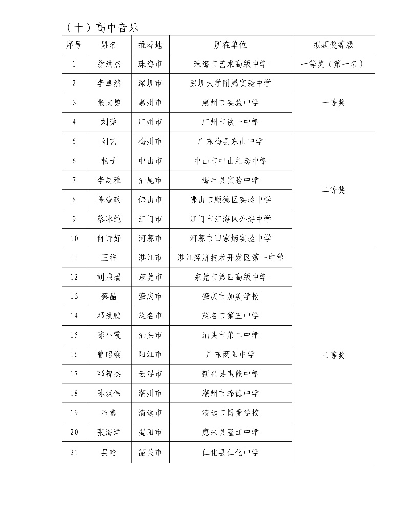 第五屆廣東省中小學青年教師教學能力大賽決賽擬獲獎名單40_resized.jpg