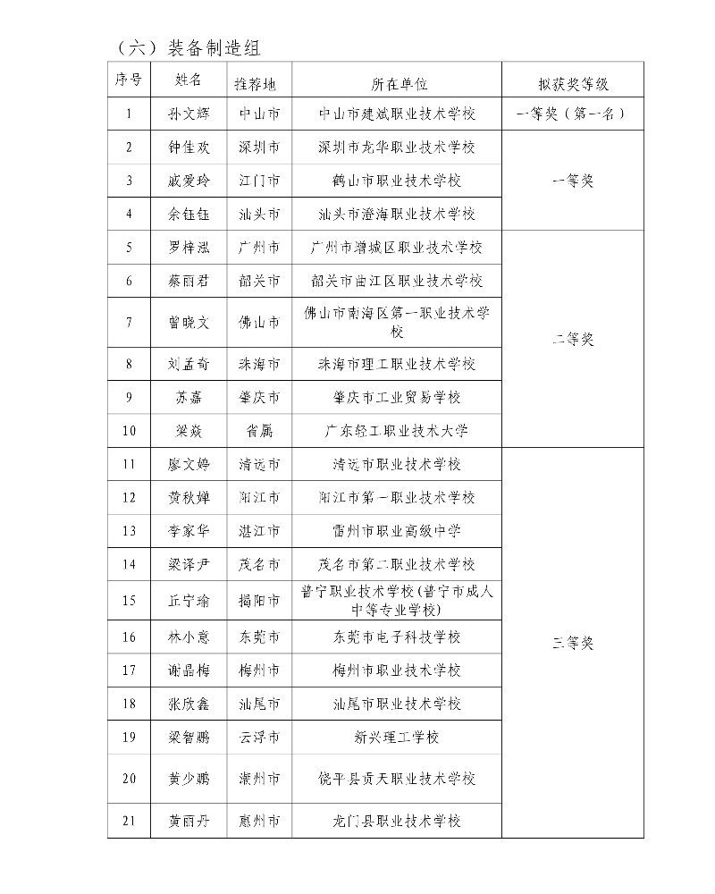 第五屆廣東省中小學青年教師教學能力大賽決賽擬獲獎名單53_resized.jpg