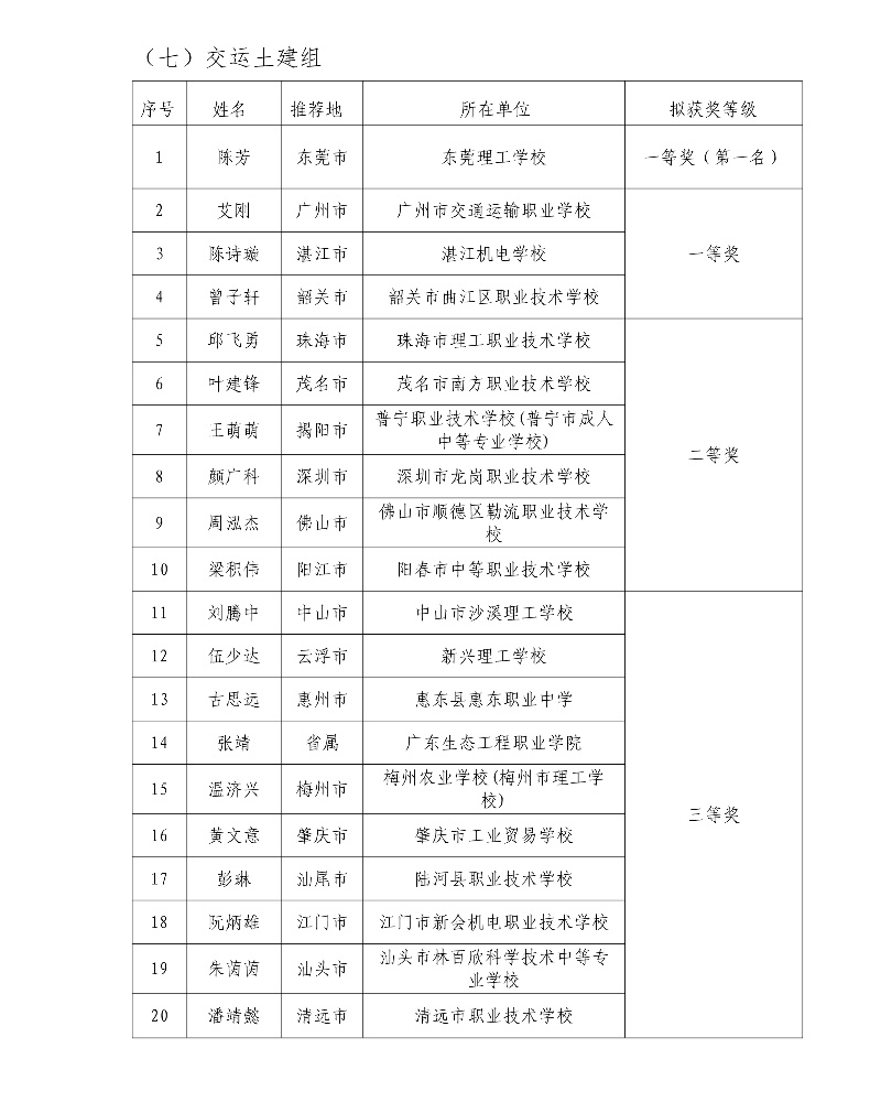 第五屆廣東省中小學青年教師教學能力大賽決賽擬獲獎名單54_resized.jpg